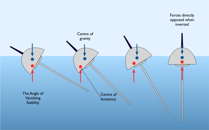 Capsizing capsize skipper