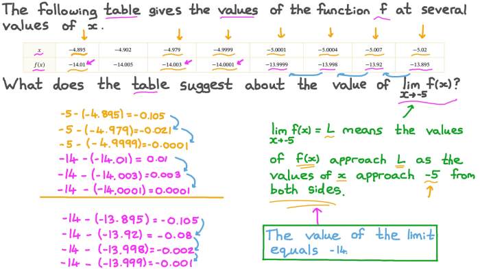 Skill builder topic 1.3 estimating limit values from graphs